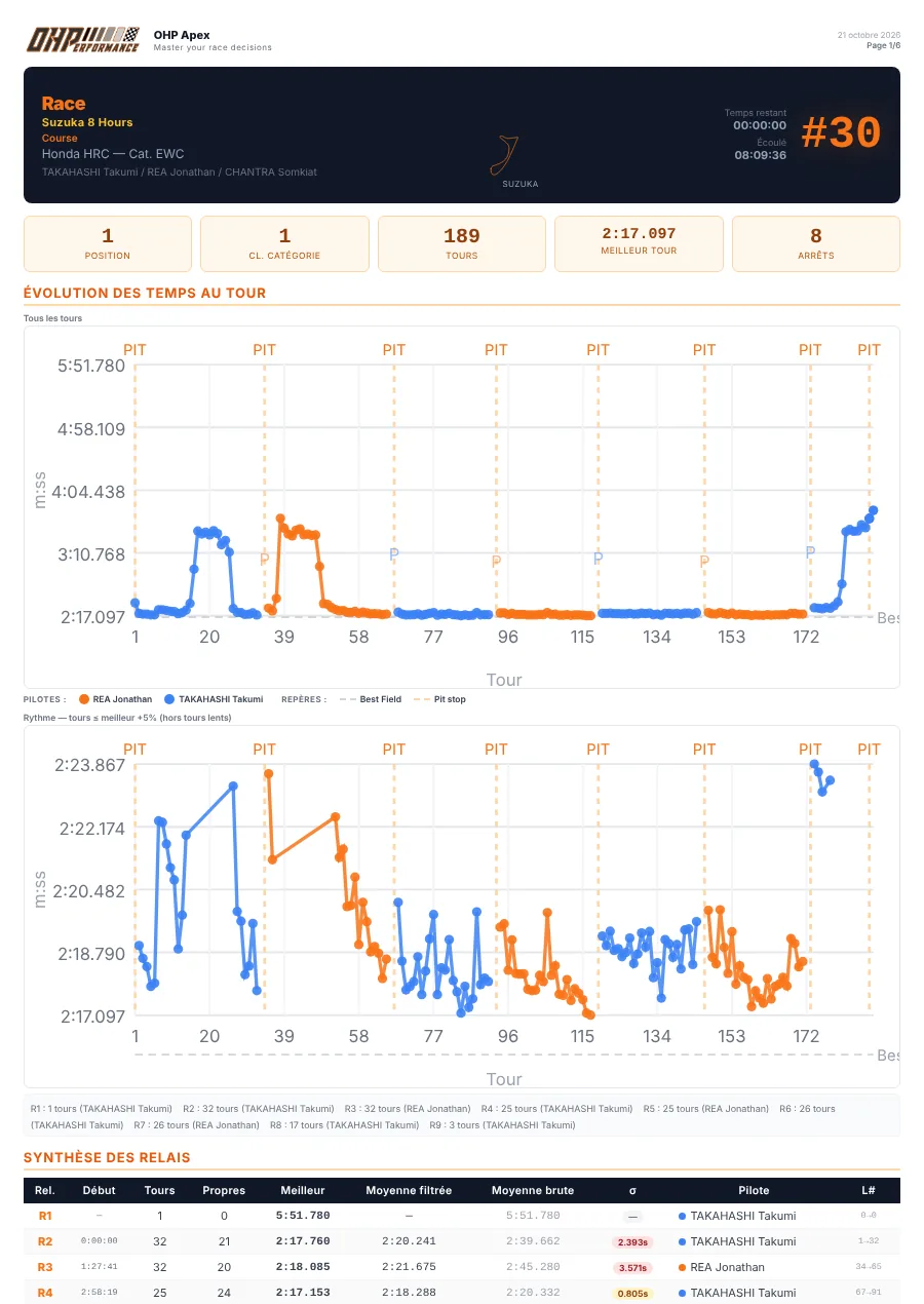 La première page du rapport générée dans une nouvelle fenêtre : en-tête sombre avec le numéro de moto en orange, graphique des temps au tour, tableau des KPIs